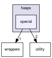 src/heaplayers/heaps/special
