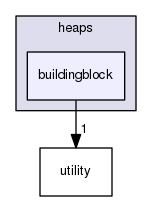 src/heaplayers/heaps/buildingblock