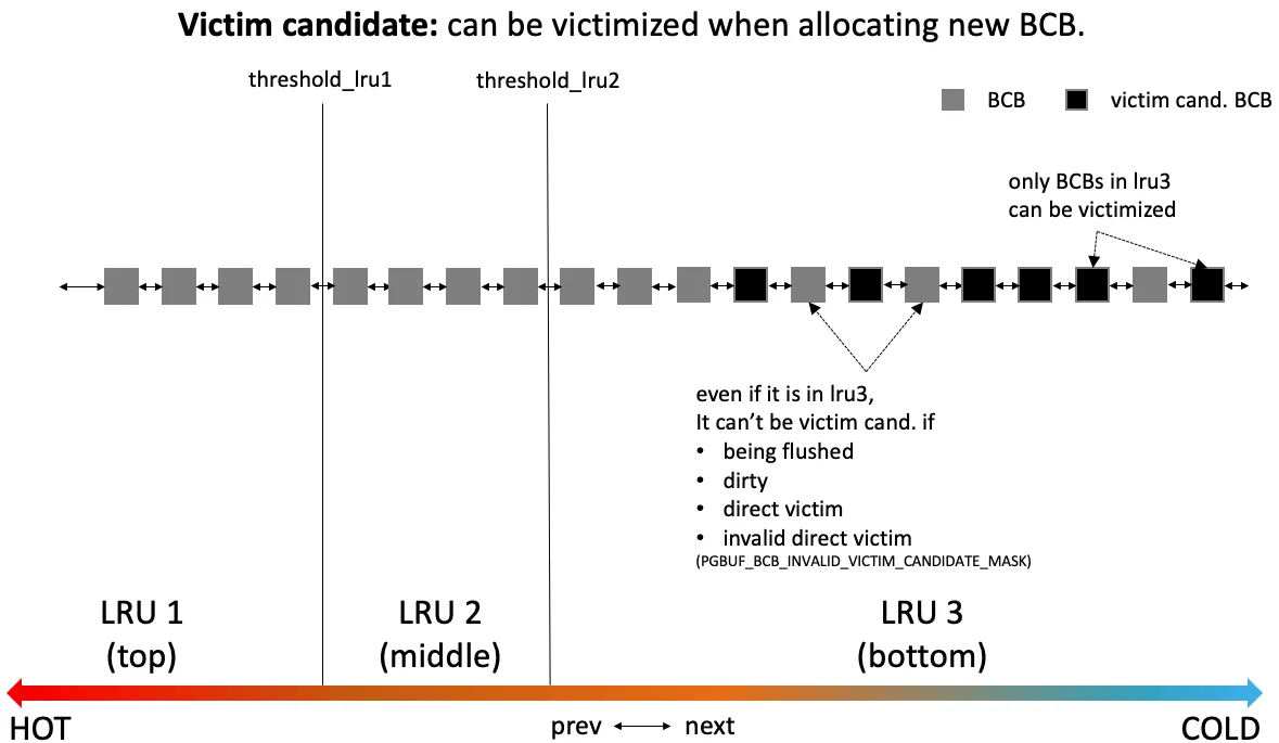 Figure 1 — Three-zone LRU + victim candidate criteria