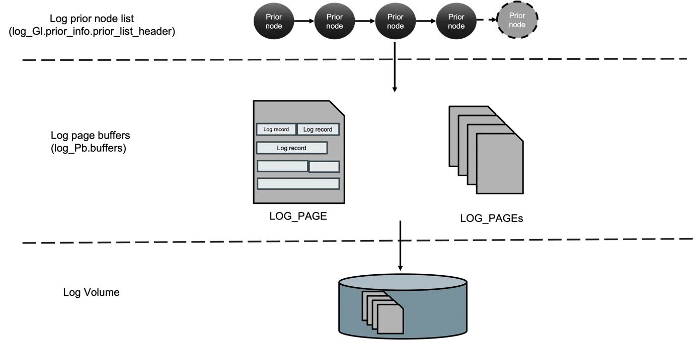 Figure 1 — Prior list, page buffer, log volume