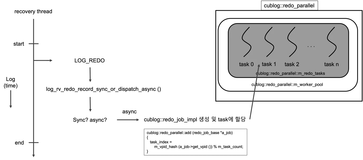 Figure 1 — Redo dispatch: sync vs. parallel by VPID hash