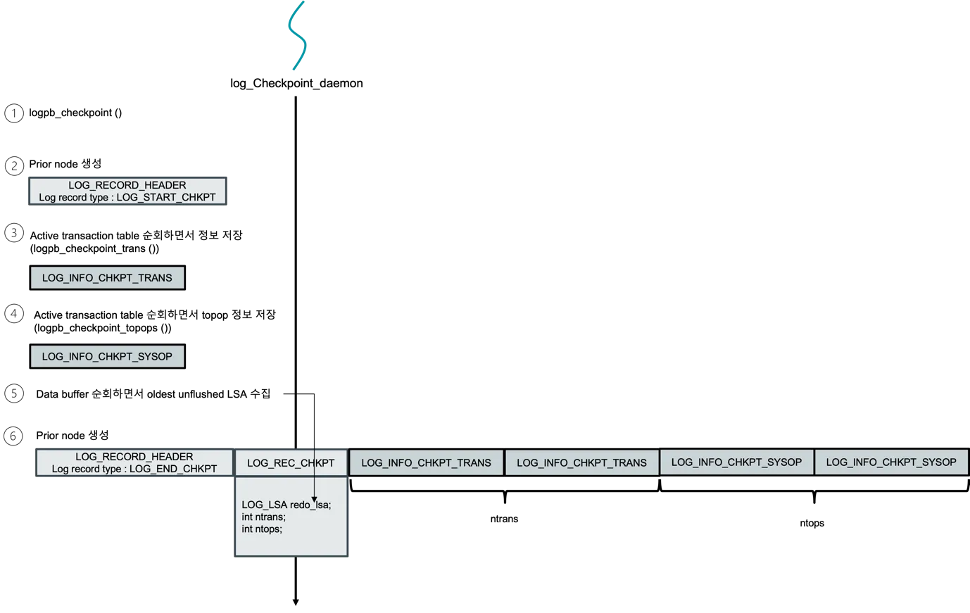 Figure 2 — Checkpoint daemon's six-step record sequence