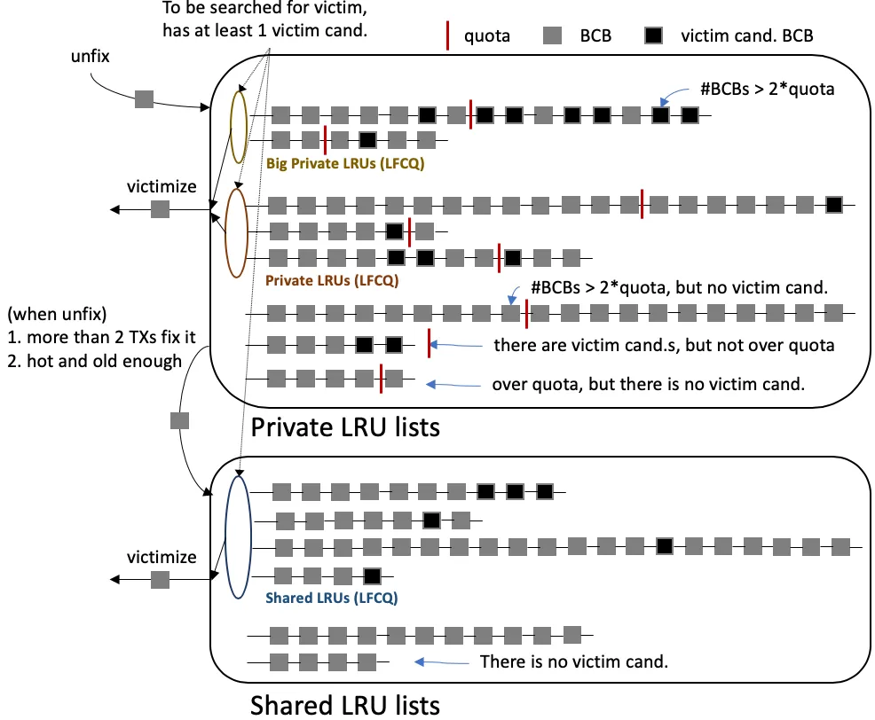 Figure 2 — Victim selection across Big-Private / Private / Shared LFCQs