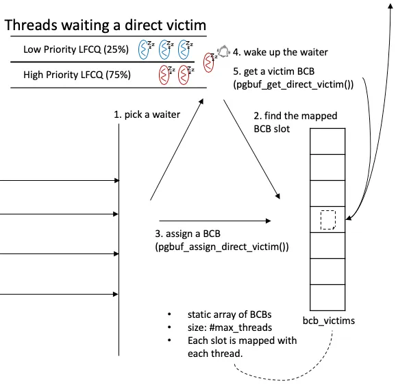 Figure 3 — Direct victim assign / get