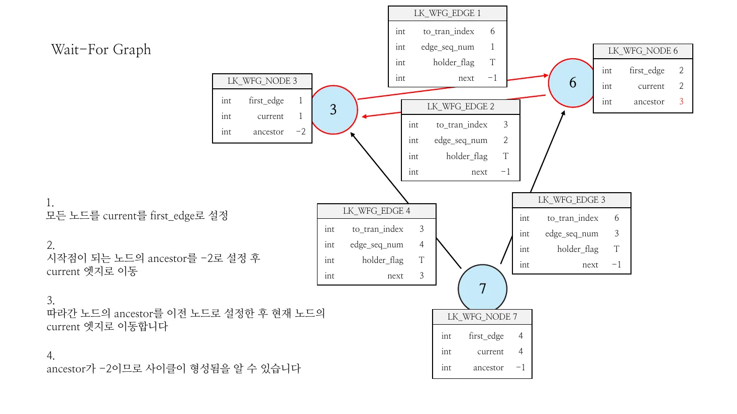Figure 5 — Wait-For Graph cycle detection