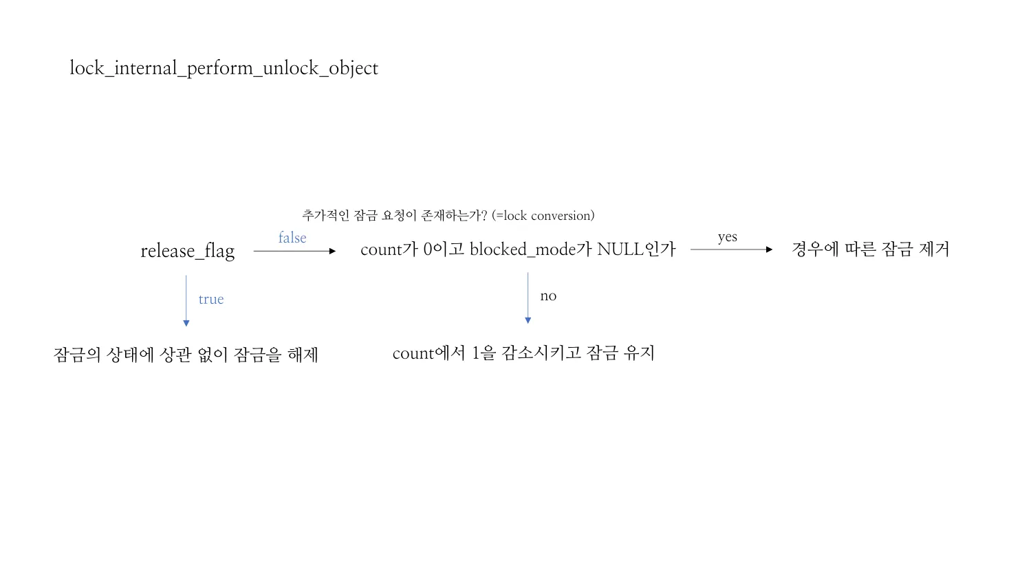 Figure 4 — Unlock decision flow