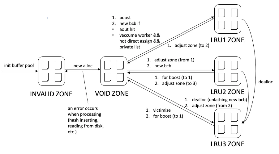 Figure 4 — Zone transitions