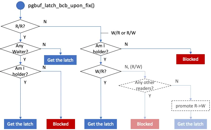 Figure 5 — BCB latch compatibility decision tree